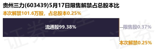 贵州三力（603439）101.6万股限售股将于5月17日解禁上市，占总股本0.25%