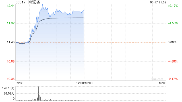 中船防务现涨超6% 机构称军工行业具备显著投资价值