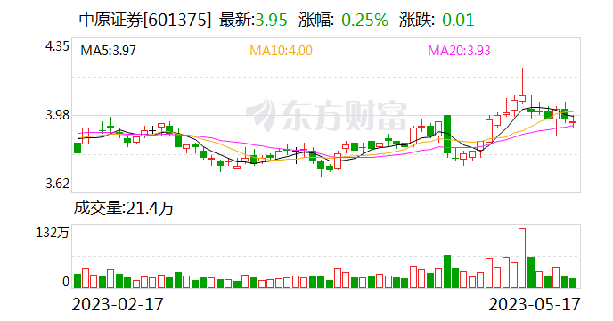 中原证券：力争不超过70亿元定增年内完成注册