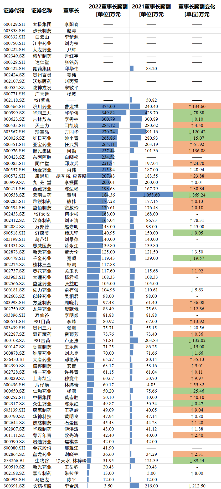 74家中药上市公司董事长薪酬PK：云南白药董事长年薪从2021年的1053万元，降至2022年的184万元，缩水幅度82%