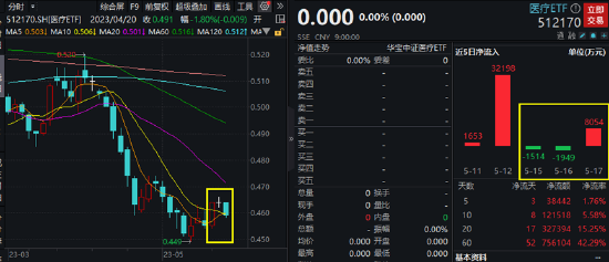 一跌就买！资金逢低吸筹，医疗ETF（512170）份额再创新高！机构：板块整体震荡，但配置仍具备性价比