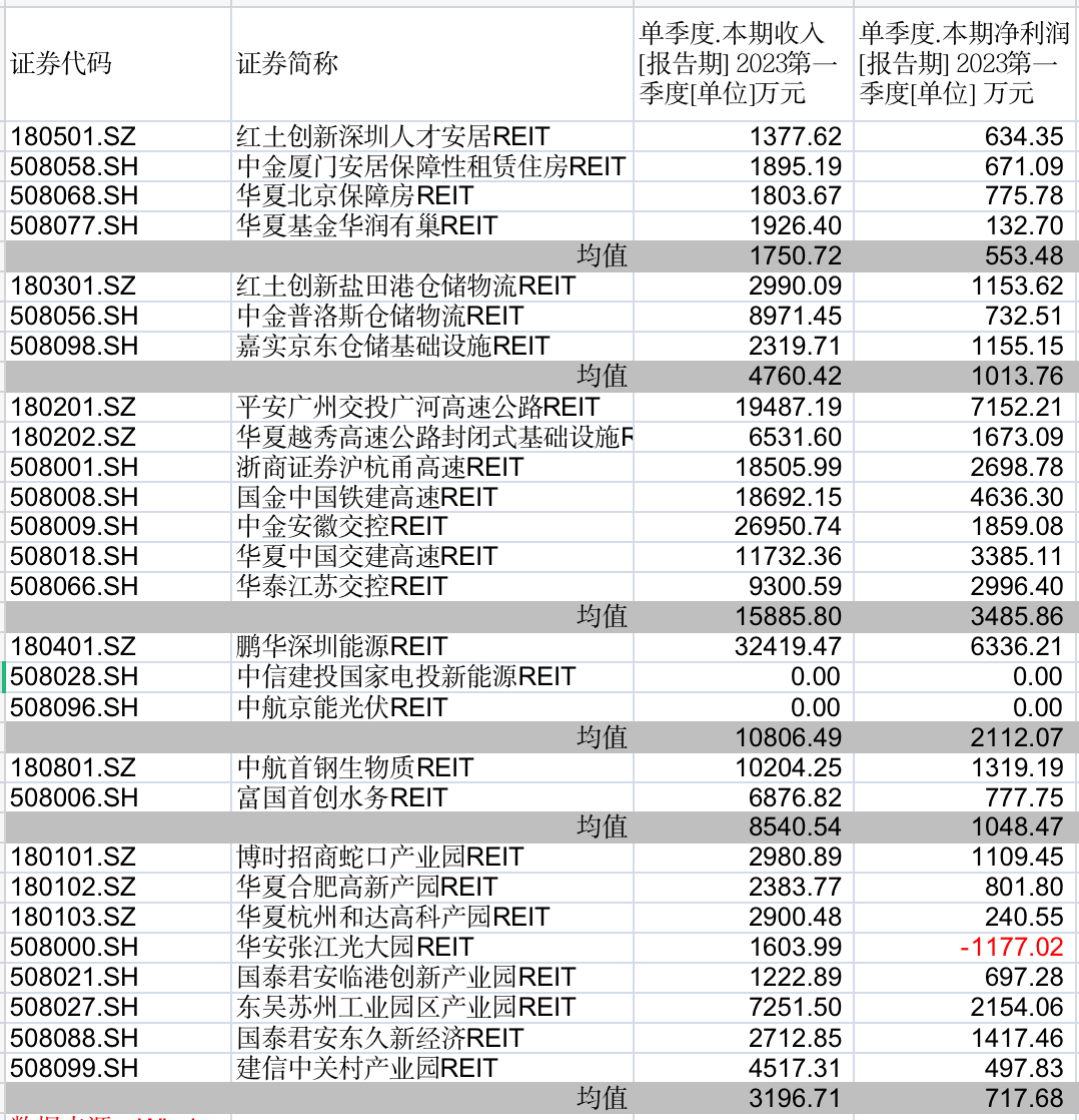 25只公募REITs一季报扫描：交通设施板块盈利能力最强，华安张江光大REIT成唯一亏损项目