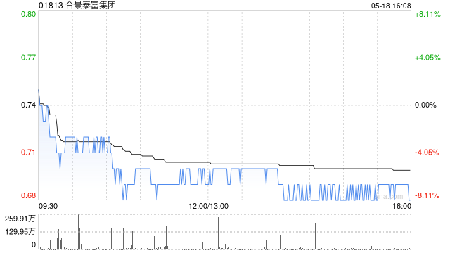 高盛：下调合景泰富集团目标价至0.79港元 评级降至“沽售”