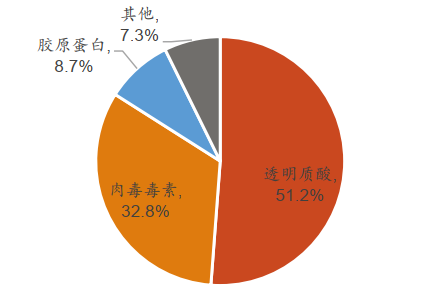 锦波生物注射胶原蛋白“薇旖美”优势不突出  终端疑定价混乱、暗藏经销商风险