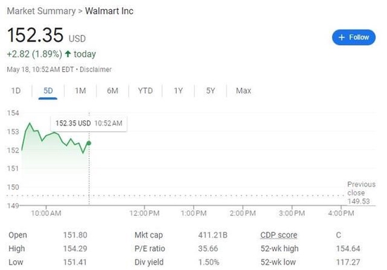 沃尔玛一季报利好，警告非必需消费品开支疲软，股价一度涨3%