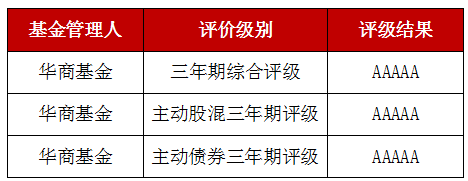 “主动管理坚守者”华商基金高居三项5A评级榜首