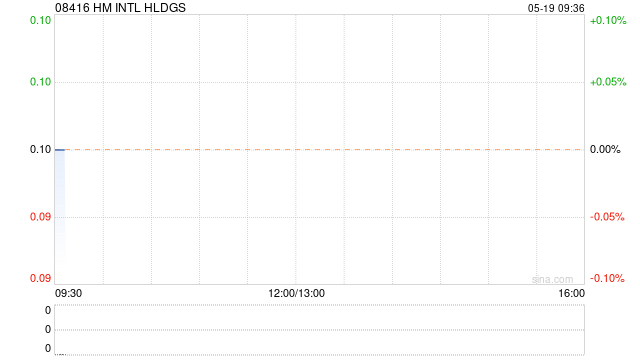 HM INTL HLDGS根据获行使股份奖励计划发行2141.5万股