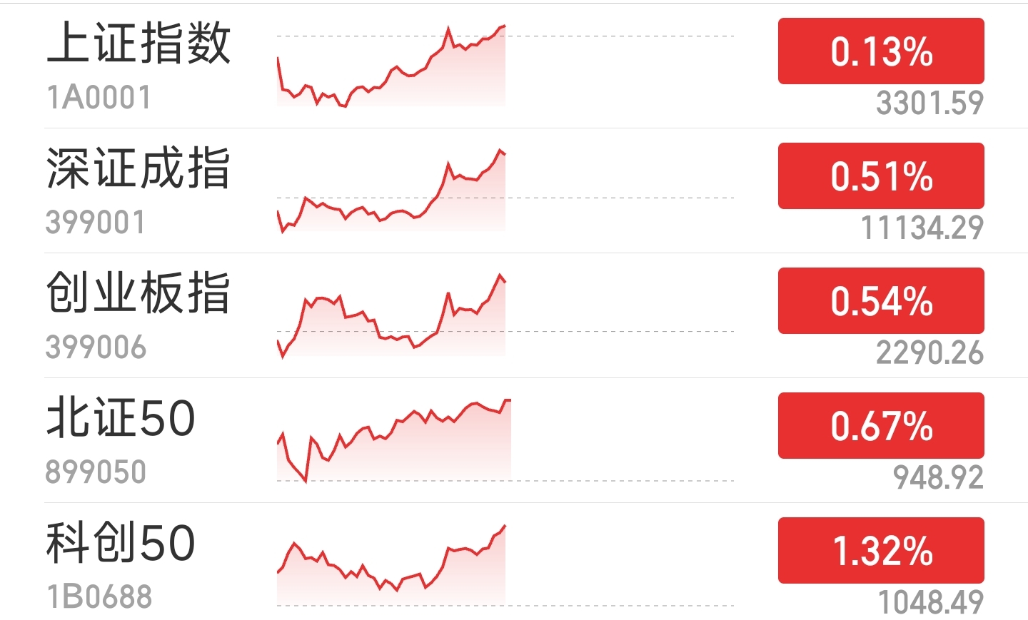 沪指低开高走重上3300点 半导体板块普涨