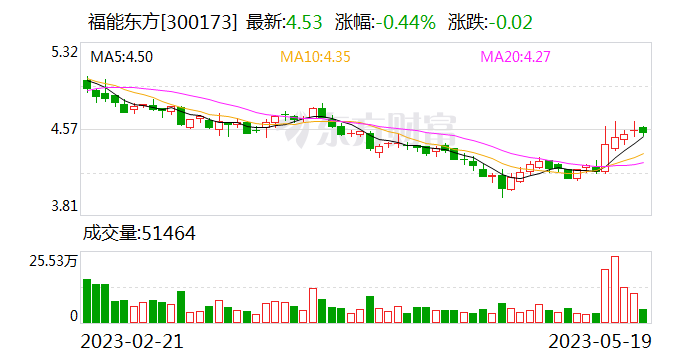 福能东方：接受线上参与公司2022年度业绩说明会的全体投资者调研