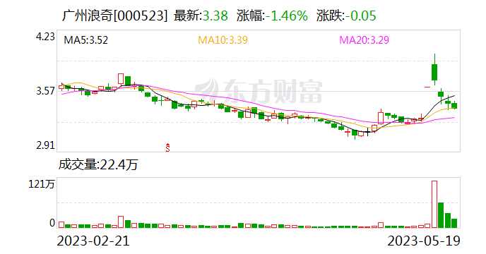 日化老牌企业广州浪奇拟剥离主业 改投文创园区运营能否讲好新故事？