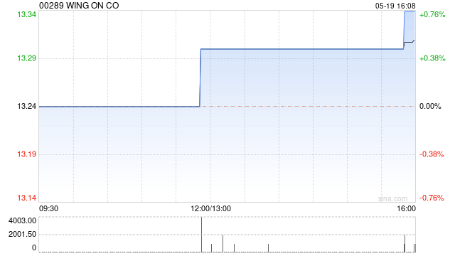WING ON CO月19日斥资1.33万港元回购1000股