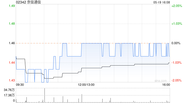 京信通信5月19日耗资约118.8万港元回购81.6万股