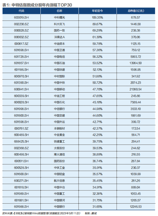 “中特估”概念横空出世