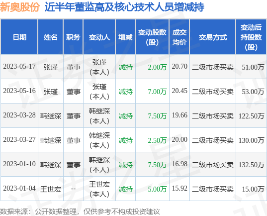 新奥股份：5月16日至5月17日公司高管张瑾减持公司股份合计9万股