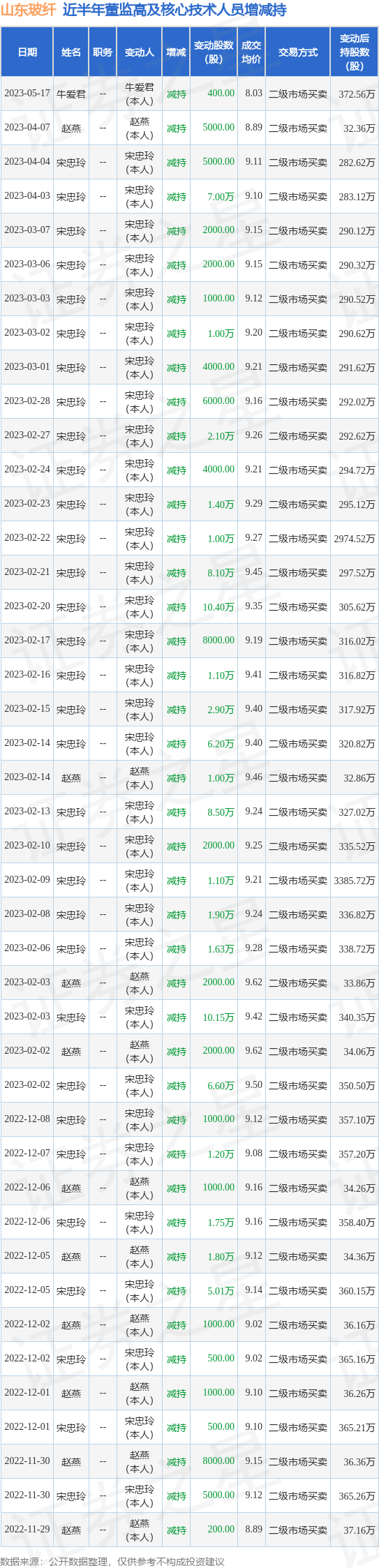 山东玻纤：5月17日牛爱君减持公司股份合计400股