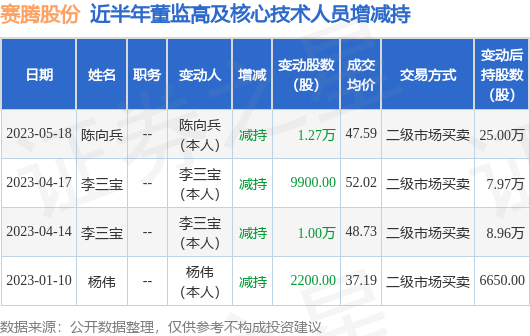 赛腾股份：5月18日陈向兵减持公司股份合计1.27万股