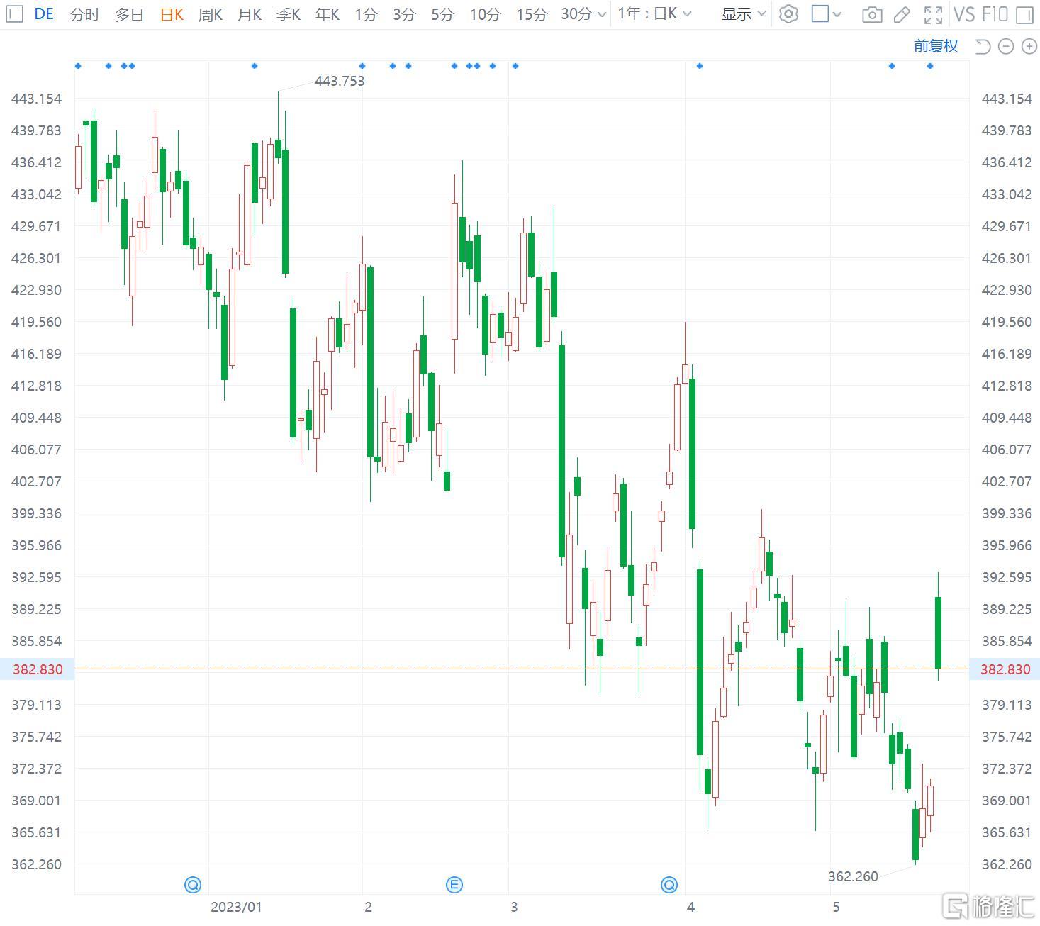 迪尔涨3% Q2营收173.9亿美元 远超预期