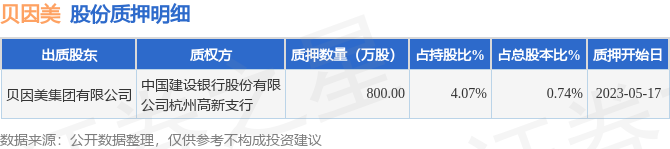 贝因美（002570）股东贝因美集团有限公司质押800万股，占总股本0.74%