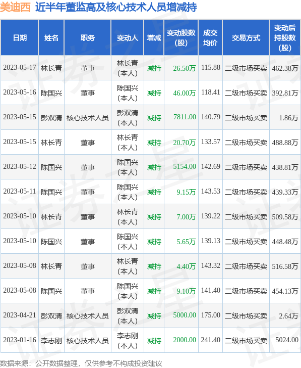 美迪西：5月17日公司高管林长青减持公司股份合计26.5万股