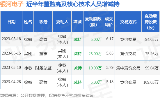 银河电子：5月18日公司高管徐敏减持公司股份合计5万股