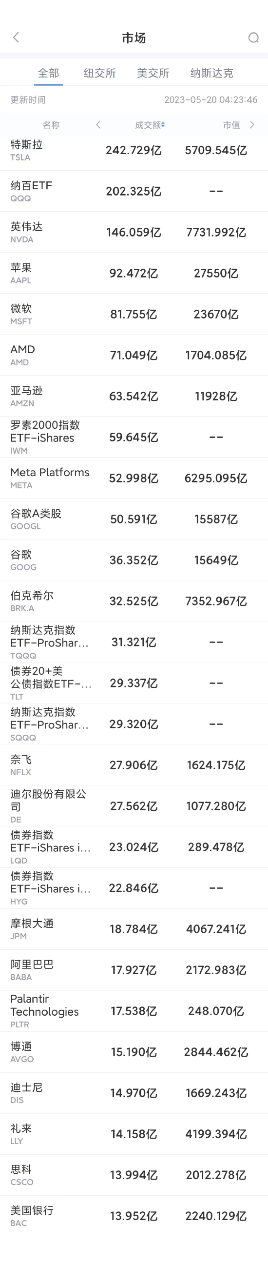 5月19日美股成交额前20：迪士尼放弃近10亿美元佛州项目