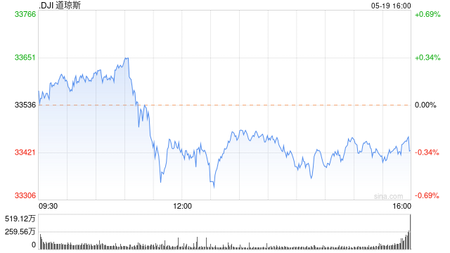 午盘：鲍威尔讲话后美股走低 道指下跌120点