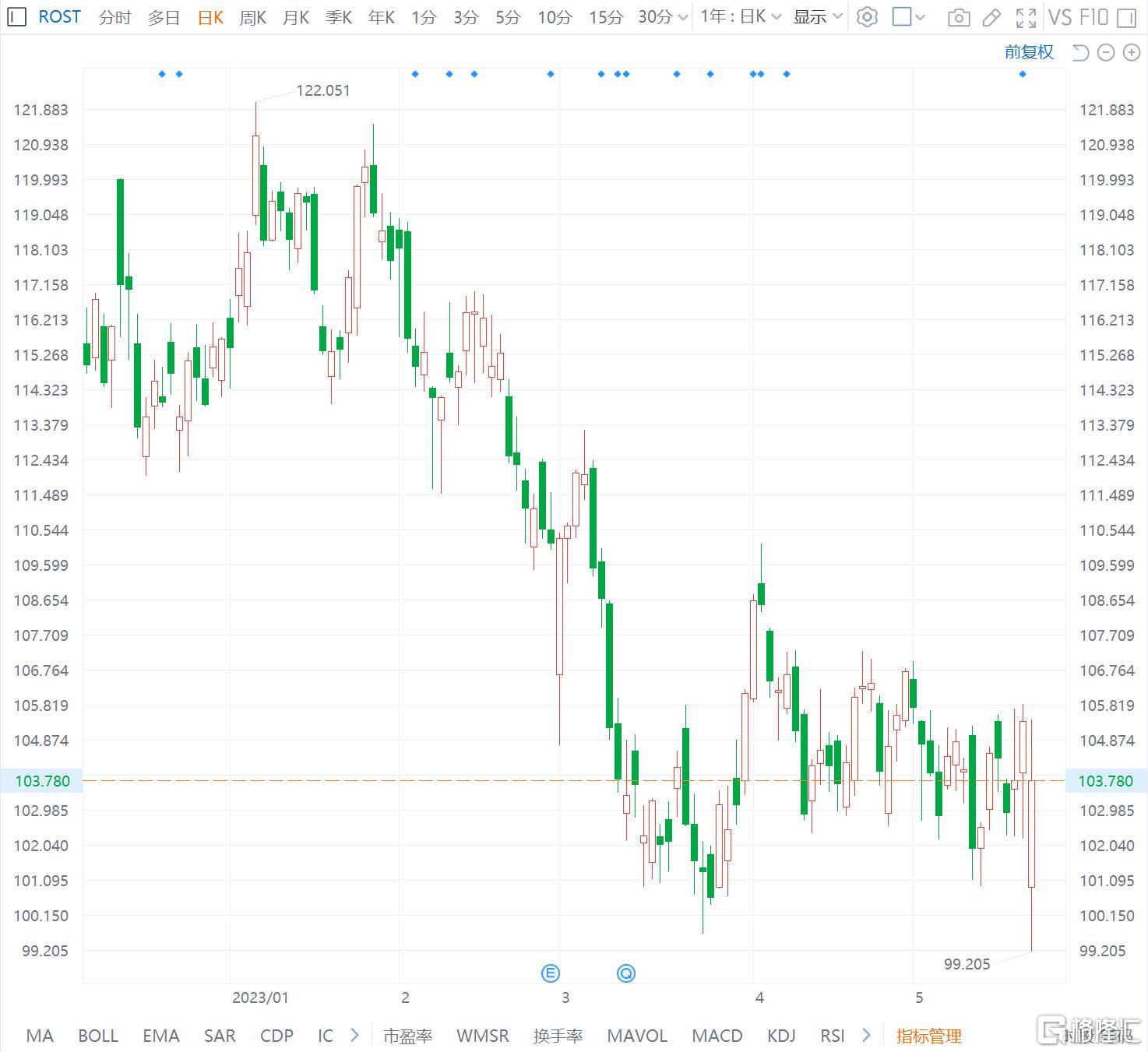 罗斯百货跌1.5% Q1警告长期通胀压力或产生负面影响