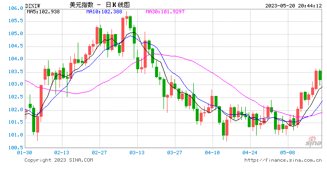 金库余额已降至一年半新低，美债谈判大戏还在极限拉扯