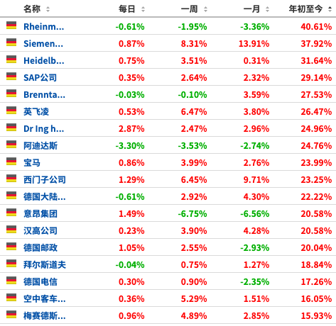 刚刚，德国股指创出历史新高