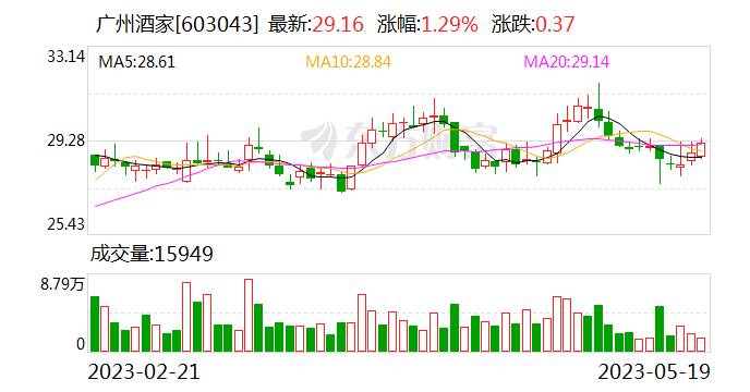 广州酒家：前4月归母净利7108.48万元 同比增63.4%