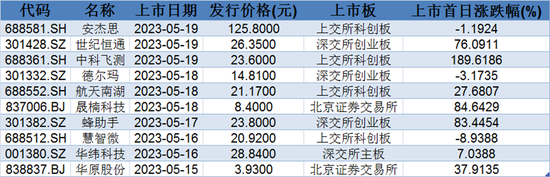 半导体新股集体“翻红”，下周又有新股来沾“喜气”