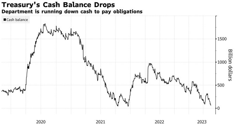 高盛：美国财政部现金持有量将于6月8日或9日跌破下限