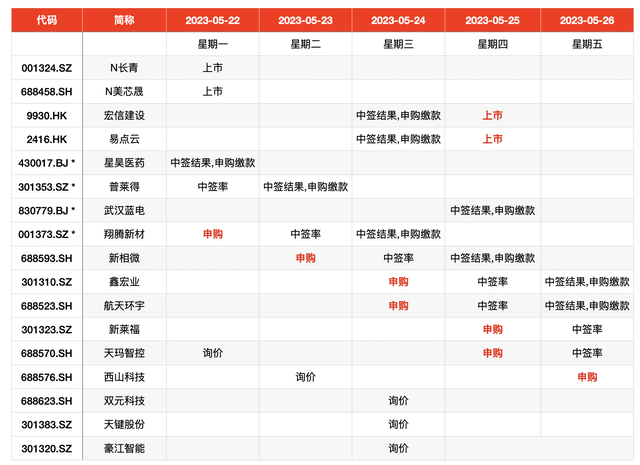 全面注册制下主板出现首单终止项目，本周再迎7只新股申购