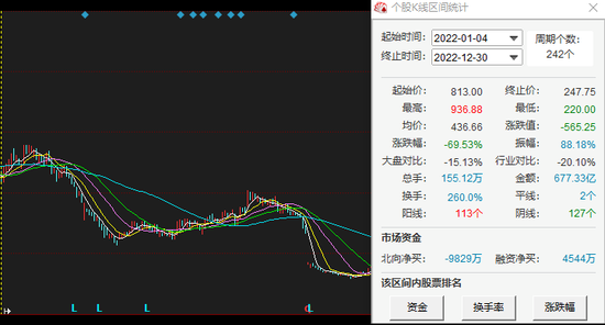 被持续减持的石头科技：营收净利润大降，股价一年跌近七成