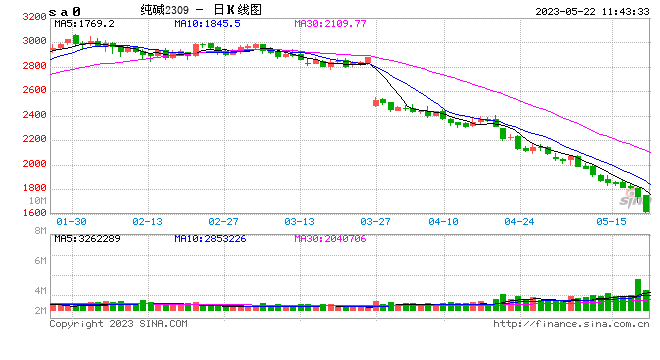 快讯：纯碱期货主力合约日内跌超7%