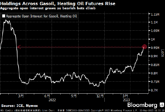 看图 | 作为看空押注，投资者增持汽油