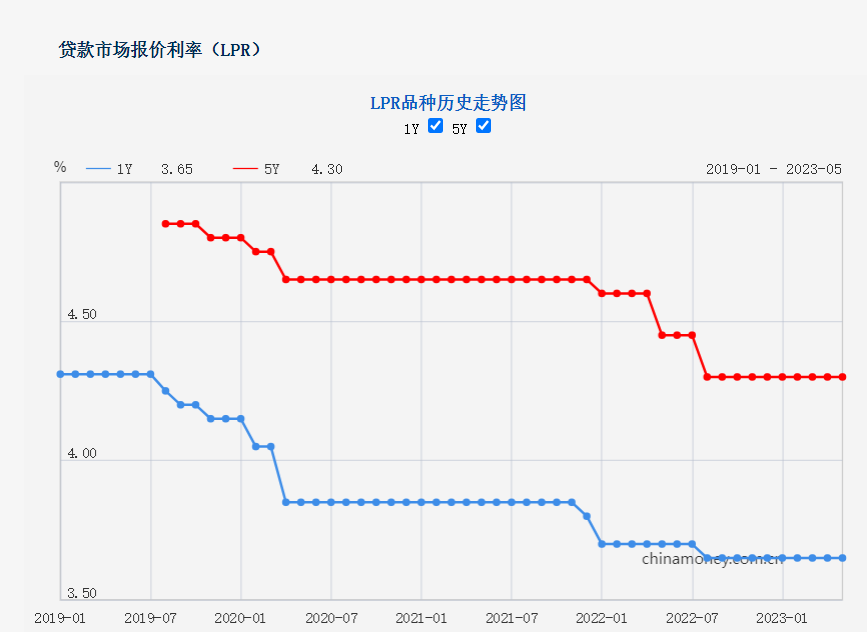 5月LPR报价出炉！ 两项利率均维持不变 分析师：下阶段5年期以上品种有单独下调的可能