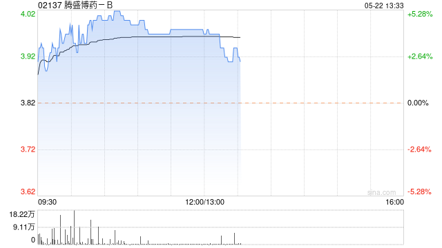 腾盛博药-B尾盘涨超4% 现报3.98港元