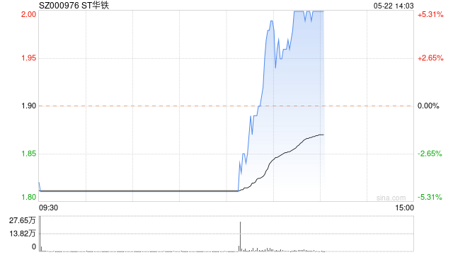 快讯：ST华铁午后上演地天板