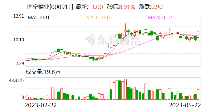 糖业股震荡走高 南宁糖业逼近涨停