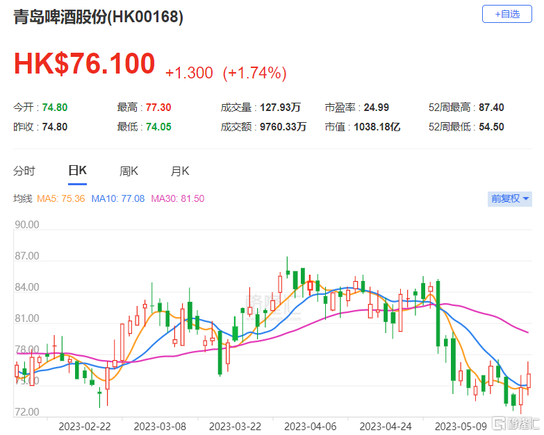 大行评级 | 瑞银：上调青啤目标价至92.5港元 评级“买入”