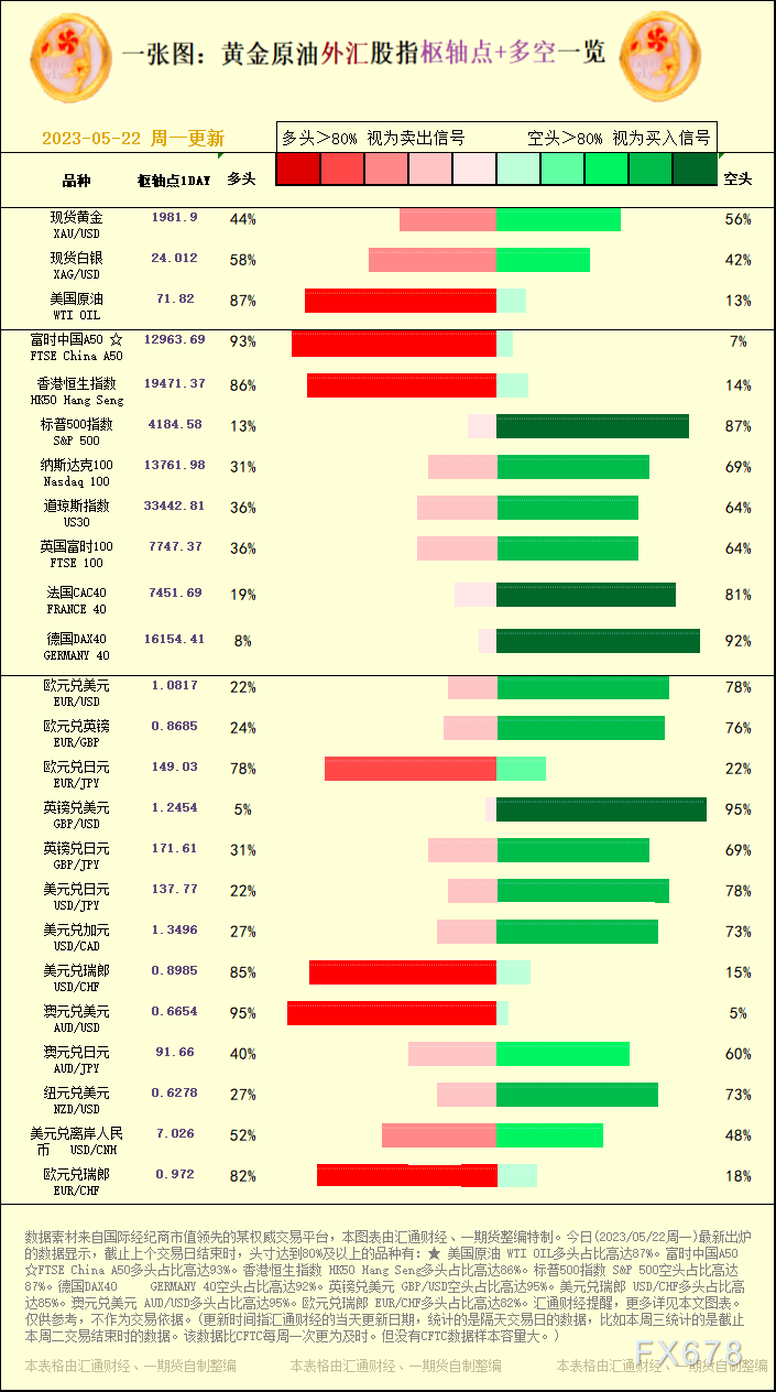 一张图：2023/05/22黄金原油外汇股指"枢纽点+多空占比"一览