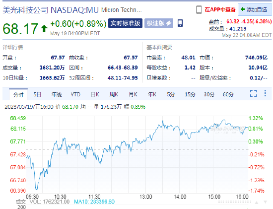 美光科技盘前6.4%，在华销售产品未通过网络安全审查