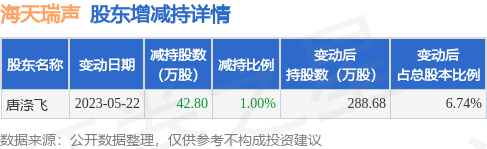 5月22日海天瑞声发布公告，其股东减持42.8万股