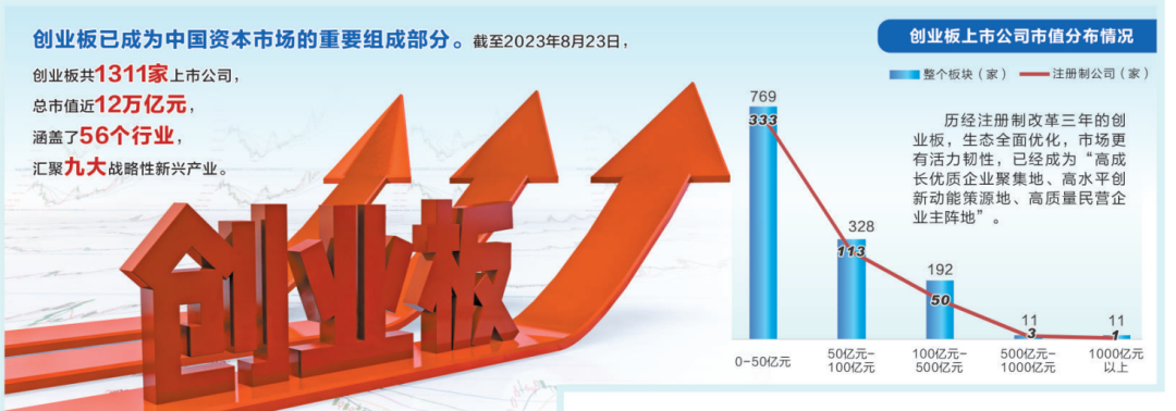 创业板注册制落地三周年——创新引领蝶变 创业板崛起“三大高地”助力高质量发展