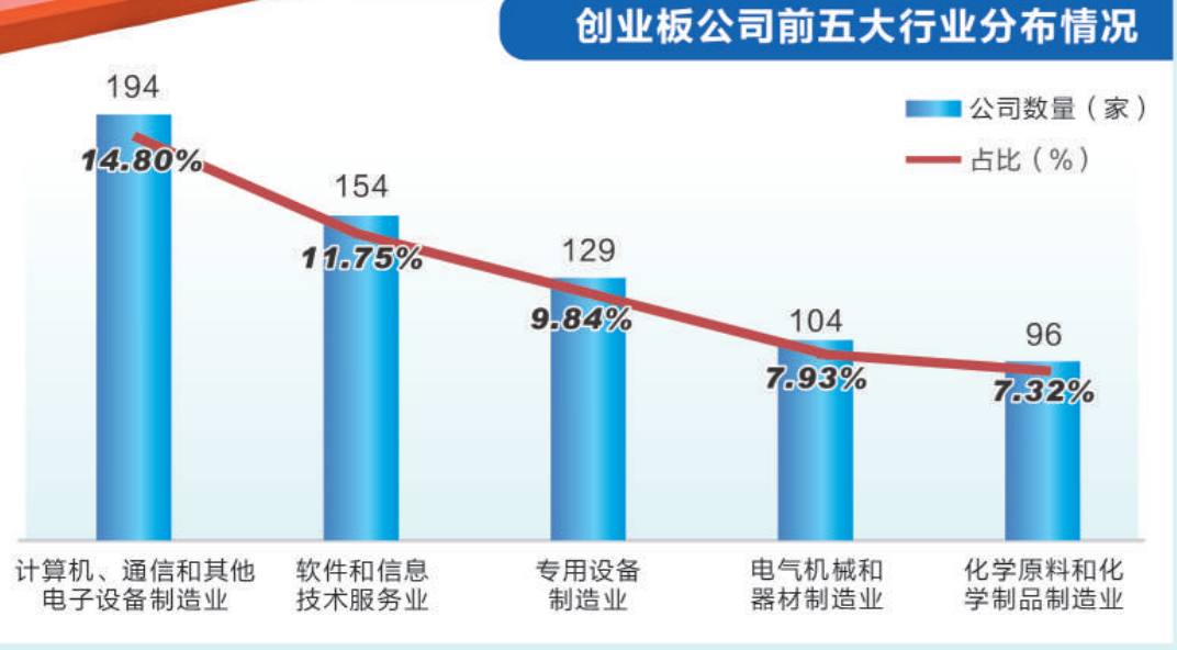创业板注册制落地三周年——创新引领蝶变 创业板崛起“三大高地”助力高质量发展