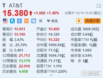 ATT涨7.4% Q3新增移动用户超预期 上调指引