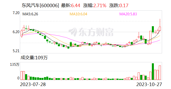 东风汽车：第三季度净利润亏损4756.94万元