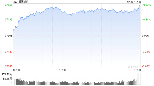 早盘：美股继续上扬 道指创盘中历史新高