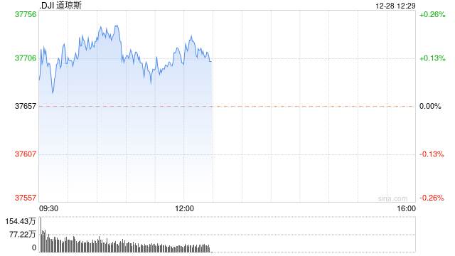 早盘：道指创盘中新高 标普指数逼近历史纪录